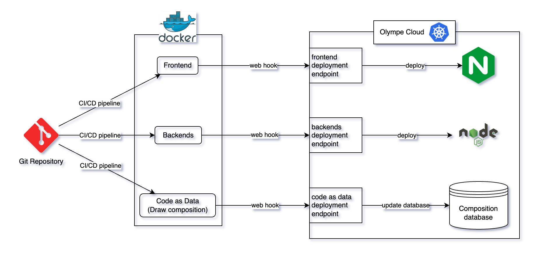 Deployment from git repository to Olympe cloud